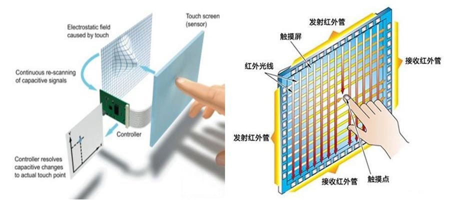 紅外觸控與電容觸控原理圖